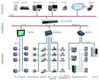 全厂能源管理系统通信系统工程服务设计方案