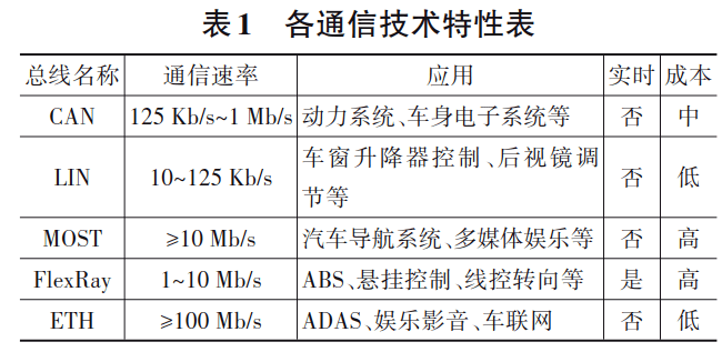 智能网联汽车多域电子电气架构技术发展研究